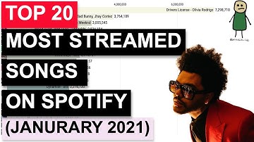 (January 2021) Most Streamed Songs on Spotify! | Data Visualization
