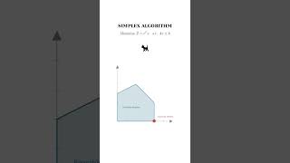 The Simplex Algorithm #machinelearning #trending #maths #ai #mathematics #viral