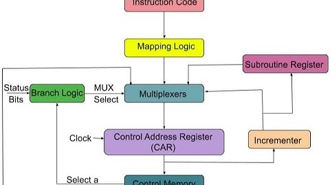 Address sequencing || Microprogram sequencing || Computer Organisation Architecture #easytips #5min