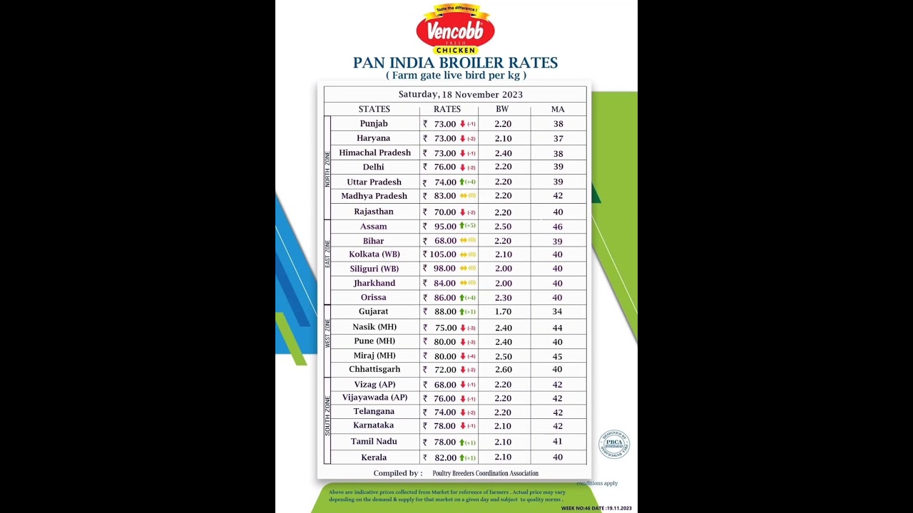 today vencobb chicken rate | today chiken rate