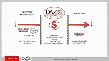 DAZ Subscription Billing Engine