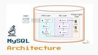 MySQL Architecture