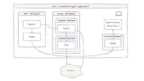 QEMU software development environment sandbox proxying traffic through Tinyproxy with Pi-hole