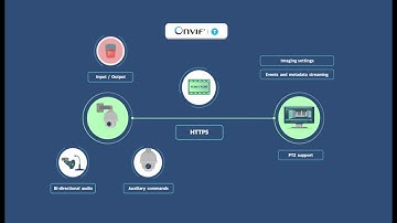 ONVIF Profile T for Advanced Video Streaming