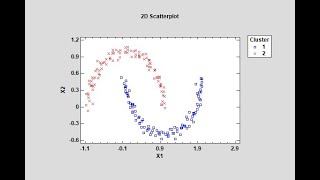 Spectral Clustering Profile