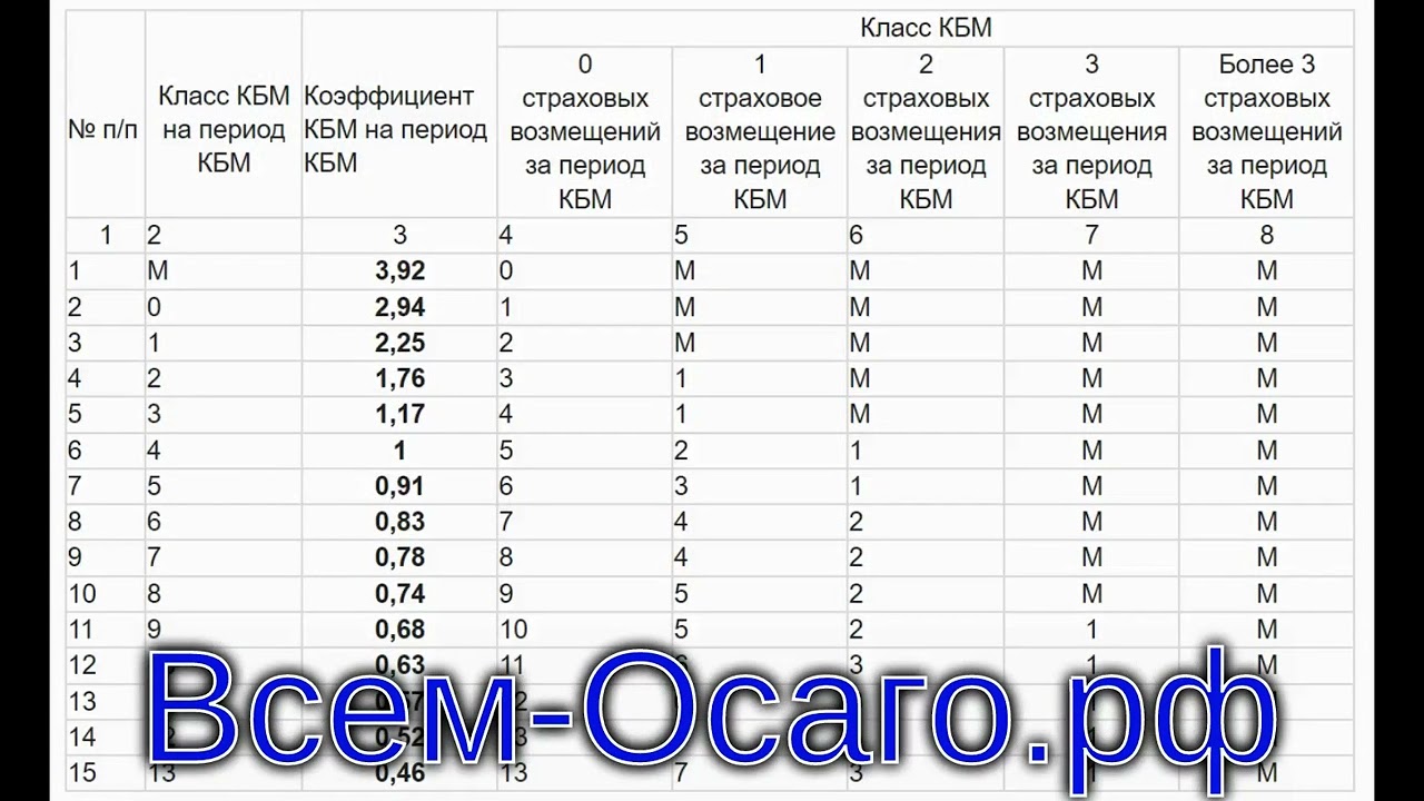 В России начал действовать новый коэффициент бонус-малус по ОСАГО