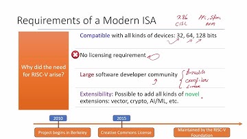 RISC-V Chapter: ISA and Integer Instructions (Part I/III)
