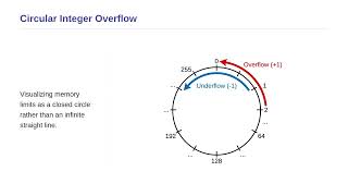 Statistical Computing Using C and C++ Programming - Data Overflow and Underflow