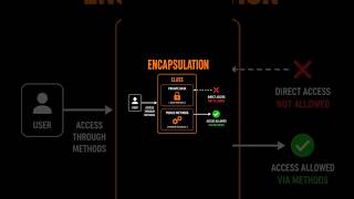 Part 3: Encapsulation in C++ || OOP ||#gk #cppseries #education #visualcpp #cppcast #moderncpp