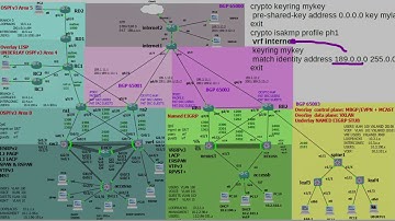CCNP ENCOR 2.2 LAB IPSEC AND GRE