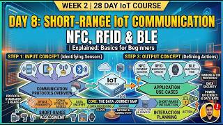 Day 8: Short-Range IoT Communication Explained | NFC, RFID & BLE