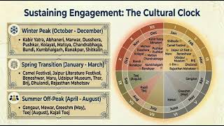 Rajasthan's Tourism Ecosystem