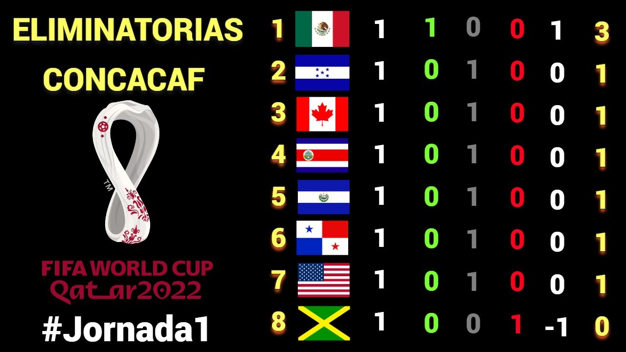 RESULTADOS y TABLA DE POSICIONES Jornada #1 OCTAGONAL FINAL CONCACAF rumbo a CATAR 2022