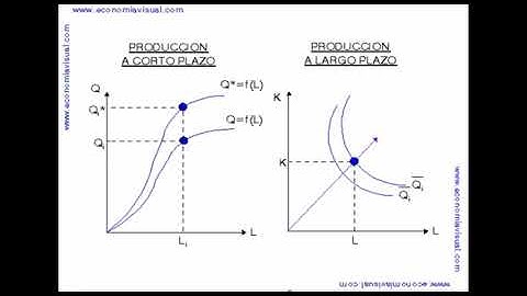 Technological progress in production