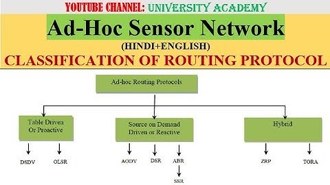 ASN L12: CLASSIFICATION OF ROUTING PROTOCOL FOR ADHOC NETWORK