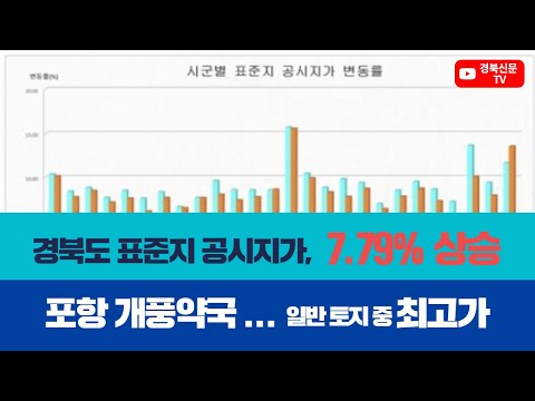 경북 표준지 공시지가 평균 7 79% 상승   포항 개풍약국 '최고가' 경북신문TV