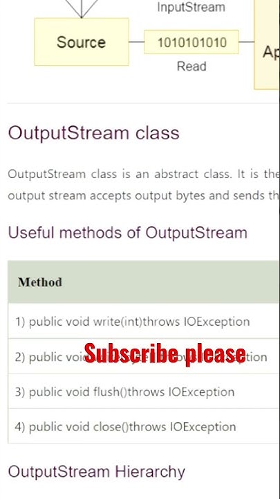 Output Stream Classes in Java #ShahTutorial | #shorts - YouTube