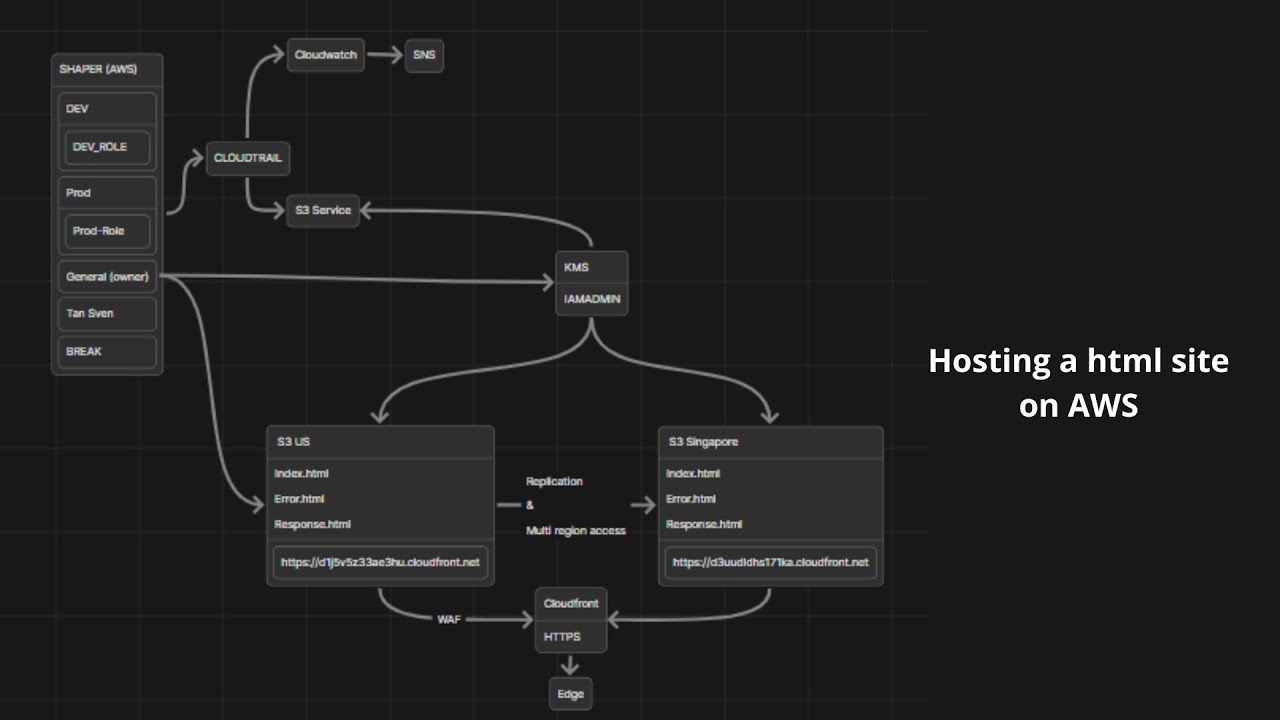Hosting A Html resource on S3 (Simple cloud) - YouTube