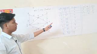 Kruskal’s Algorithm Csvtu Question FULL Explanation | Minimum Spanning Tree | Hindi