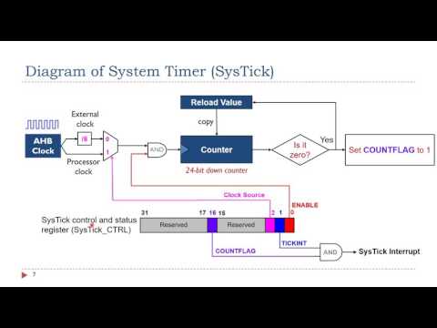 Lecture 12: System Timer (SysTick)