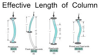 Effective Length of Column