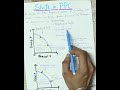 Shift in ppc #ccsu #education #economicconcept #ccsjmu #msu #economics