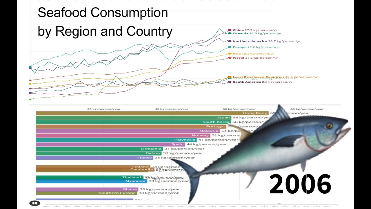 Global Fish and Seafood Consumption