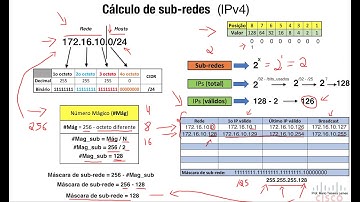How to CALCULATE IPv4 Subnets EASILY
