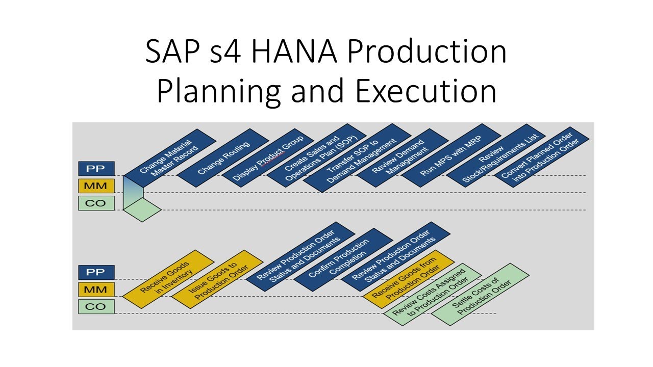 SAP S4HANA Production Planning and Execution - YouTube