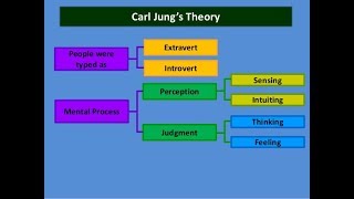 Jung for Laymen - Lecture 2 - Personality Types - June 4, 2016 Jung for Laymen - Lecture 2 - Personality Types - June 4, 2016