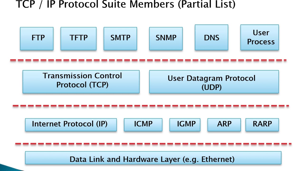 TC IP PROTOCOL STACK 3 - YouTube