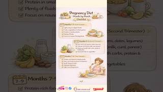 🥗 Pregnancy Diet Month-by-Month Checklist