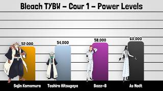Bleach TYBW Cour 1 Power Levels