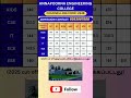 Annapurna Engineering College #location Salem# admission open #admission 26-27#cut off details#