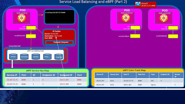 Cilium Kubernetes CNI Provider, Part 1: Overview of eBPF and Cilium and the Installation Process