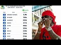 TOP 10 MOST LISTENED ARTISTS ON SPOTIFY AND THEIR STATISTICS HERE THIS YEAR 2026 ALL 