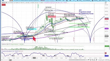 U.S. BOND MARKET & FUTURES - Cycle & Technical Analysis | Chart Review | Price Projections & Timing