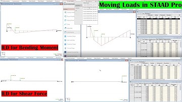 Moving Loads and Influence Line Diagrams for Fixed Beam in STAAD Pro