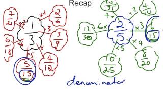 FDP   Lesson 2