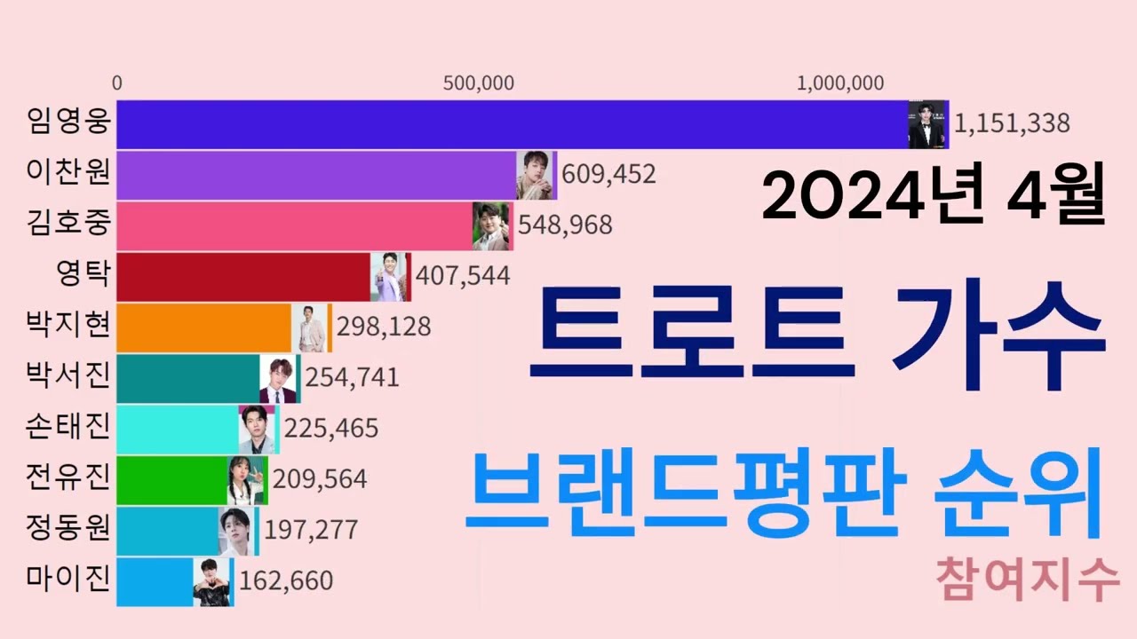 트로트 브랜드 평판은 당연 임영웅!! 2024년 4월 트로트가수 브랜드평판
