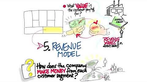 Business Model Canvas Revenue Streams