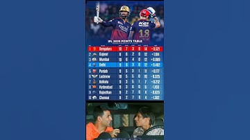 IPL 2025 points table after match no. 46 RCB vs DC