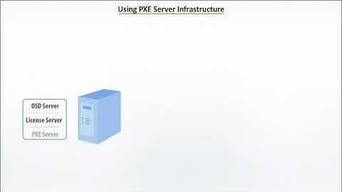 ManageEngine OS Deployer Offline Image Creation and Deployment