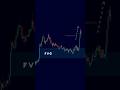Buy or Sell? Stoploss hunting Strategy | SL hunting trading Strategy #trading #slhuntingtrading