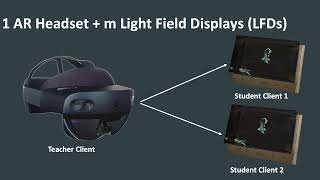 Sharing 3D content across AR headsets and volumetric displays