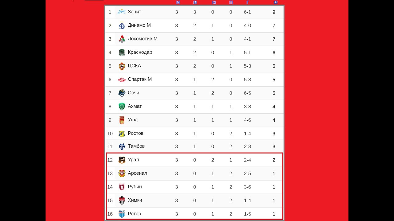 Таблица лиги россии 2020. Футбол таблица чемпионата России премьер лига 2021. РПЛ 2020-2021 турнирная. Чемпионат России по футболу 2020/2021 таблица. Таблица премьер Лиги России по футболу 2020.