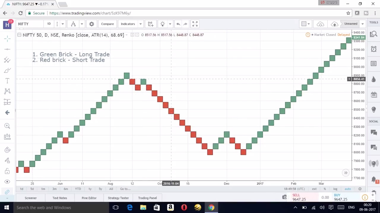 Renko Chart Setting For Intraday