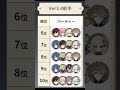 【原神】Ver3.4螺旋パーティー使用率ランキング!アルハイゼン強い #Shorts【げんしん】
