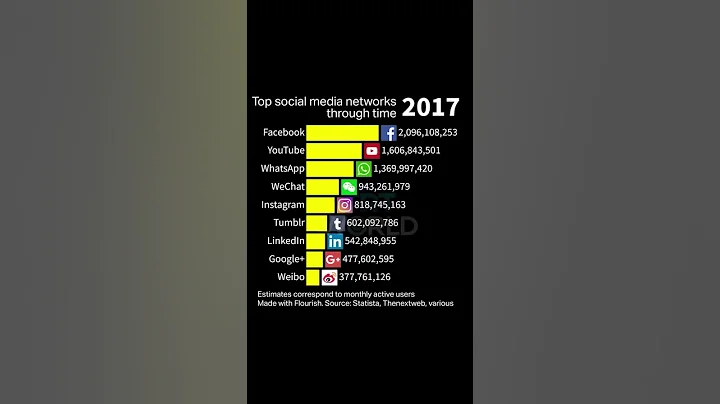 Most popular social networks, ranked by number of monthly active users - DayDayNews
