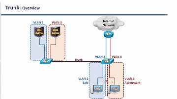 090. Công nghệ Trunk kết nối giữa các Switch - Phần 1. Tổng quan về đường Trunk